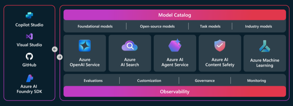 Microsoft Foundry Stack